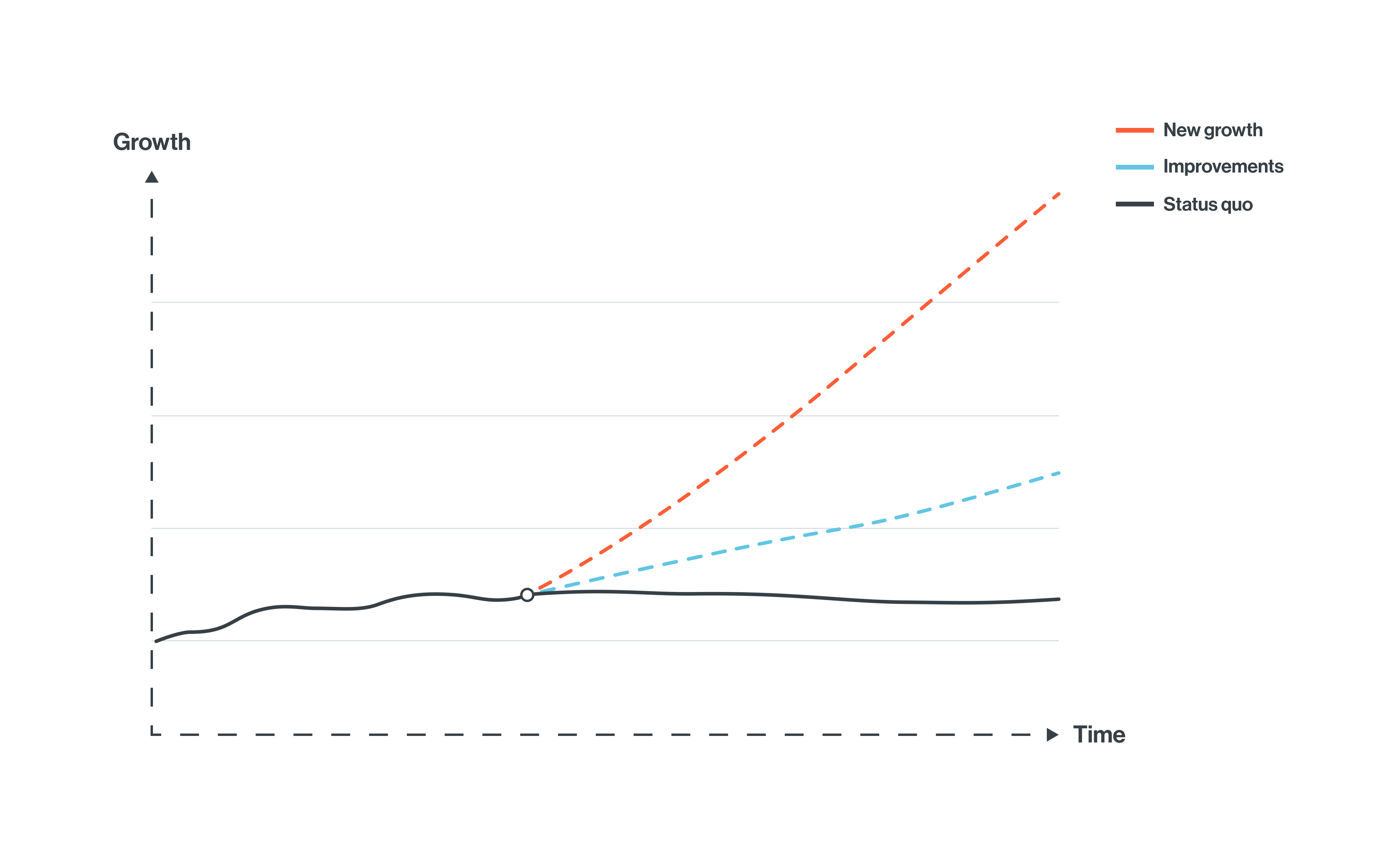 Create great results